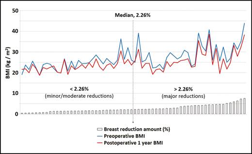 Postoperative year 1 BMI reduction according to BRA. The vertical dotted line represents the median value (2.26%) for the division of BRA subgroups. The decrease in BMI in postoperative year 1 is significantly greater in the major reduction group (P < 0.05).