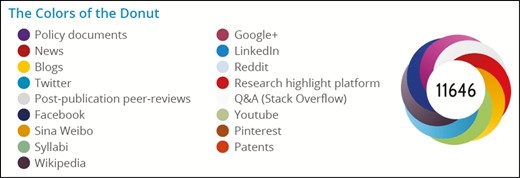 The colors of the Altmetric donut represent different sources of social attention (https://www.altmetric.com/about-our-data/the-donut-and-score, accessed on March 3, 2020).
