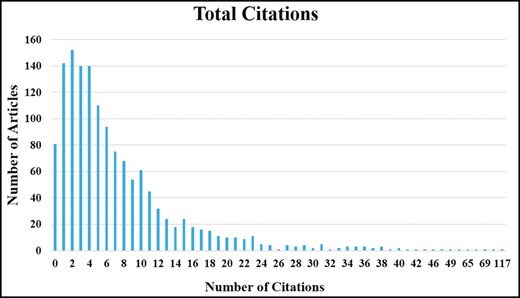 Right-skewed citation distribution.