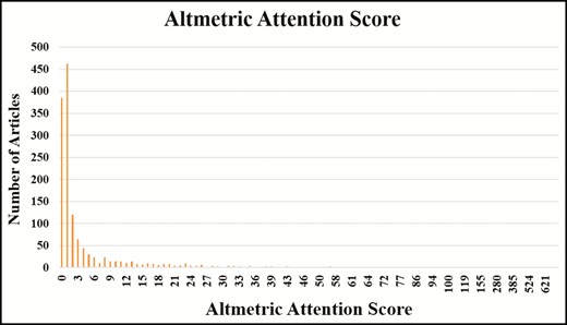 Right-skewed Altmetric Attention Score distribution.
