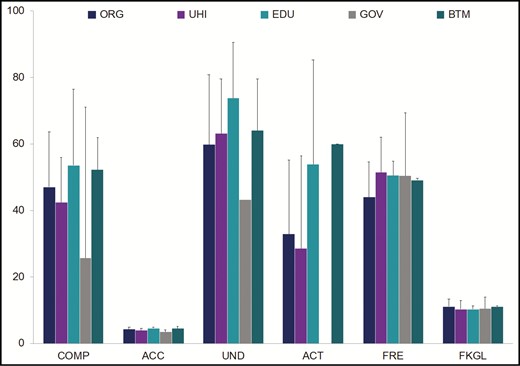 Evaluation of comprehensiveness, accuracy, understandability, actionability, and readability of cosmetic botulinum toxin printed online education materials by authorship. Accuracy reported as a score based on the authors’ 5-point scale. COMP, Comprehensiveness; ACC, Accuracy; UND, Understandability; ACT, Actionability; FRE, Flesch Reading Ease; FKGL, Flesch-Kincaid Grade Level.