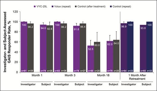 Global Aesthetic Improvement Scale (GAIS) responder rate (proportion of subjects rated as “improved” or “much improved”) according to the investigators’ and subjects’ assessments.