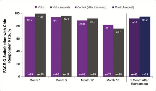 Proportion of subjects reporting improvement from baseline on the FACE-Q Satisfaction with Chin scale.