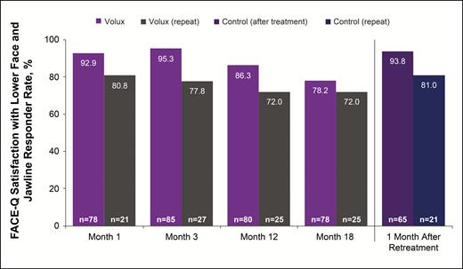 Proportion of subjects reporting improvement from baseline on the FACE-Q Satisfaction with Lower Face and Jawline scale.