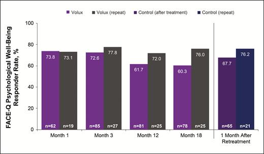 Proportion of subjects reporting improvement from baseline on the FACE-Q Psychological Well-Being scale.