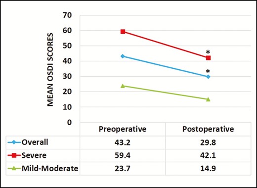 Changes in mean Ocular Surface Disease Index (ODSI) score. The mean Ocular Surface Disease Index score significantly decreased from 43.2 ± 24.1 before the surgery to 29.8 ± 23.3 after the surgery. A significant decrease in mean postoperative Ocular Surface Disease Index score was observed in the patients with severe dry eyes (n = 13; preoperative Ocular Surface Disease Index ≥ 33) and not in the mild to moderate category (n = 7; preoperative Ocular Surface Disease Index 13-33; *P < 0.05 by Wilcoxon signed rank test).