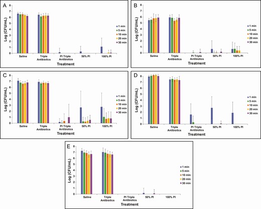 Enumeration of biofilm-associated bacterial survival for gram-negative Pseudomonas aeruginosa (A) and Ralstonia pickettii (B) as well as gram-positive Staphylococcus aureus (C), Staphylococcus epidermidis (D), and Cutibacterium acnes (E) following treatment with saline, triple antibiotic solution (TAB), 50% PI (±TAB), or 100% PI for 1, 5, 10, 20, or 30 minutes. Data are represented as mean bacterial survival ± standard deviation in log (CFU/mL) from 3 experimental replicates and 8 treatment replicates per experiment. Note: PI refers to 10% povidone-iodine or full-strength Betadine.