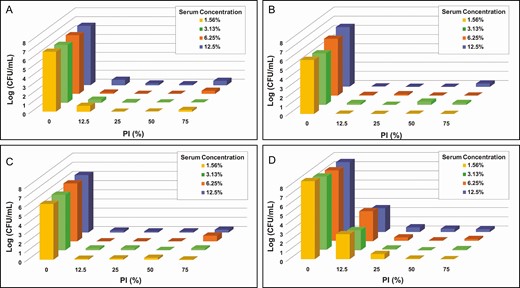 Enumeration of biofilm-associated bacterial survival for gram-negative Pseudomonas aeruginosa (A) and Ralstonia pickettii (B) as well as gram-positive Staphylococcus aureus (C), Staphylococcus epidermidis (D) under varying concentrations of both human serum and PI with treatment for 5 minutes. The ranges of tested concentrations for PI (0%-75%) and serum (1.56%-12.5%) are represented on the x-axis and y-axis, respectively. Data are represented as mean bacterial survival in log (CFU/mL) in the z-axis from 3 experimental replicates and 8 treatment replicates per experiment. Note: PI refers to 10% povidone-iodine or full-strength Betadine.