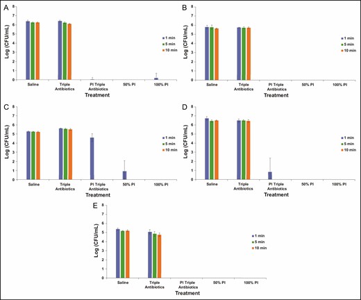 Enumeration of planktonic bacterial survival for gram-negative Pseudomonas aeruginosa (A) and Ralstonia pickettii (B) as well as gram-positive Staphylococcus aureus (C), Staphylococcus epidermidis (D), and Cutibacterium acnes (E) following treatment with saline, triple antibiotic solution (TAB), 50% PI (±TAB), or 100% PI for 1, 5, or 10 minutes. Data are represented as mean bacterial survival ± standard deviation in log (CFU/mL) from 3 experimental replicates and 6 treatment replicates per experiment. Note: PI refers to 10% povidone-iodine or full-strength Betadine.