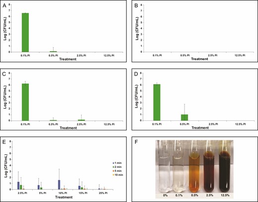 Enumeration of planktonic bacterial survival for gram-negative Pseudomonas aeruginosa (A) and Ralstonia pickettii (B) as well as gram-positive Staphylococcus aureus (C), Staphylococcus epidermidis (D), and Cutibacterium acnes (E) following treatment with dilute concentrations of PI (0.1, 0.5%, 2.5%, and 12.5%) for 5 minutes. Data are represented as mean bacterial survival ± standard deviation in log (CFU/mL) from 3 experimental replicates and 6 treatment replicates per experiment. (F) Color palette for different dilutions of PI shown for reference. Note: PI refers to 10% povidone-iodine or full-strength Betadine.