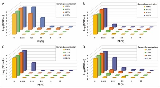 Enumeration of planktonic bacterial survival for gram-negative Pseudomonas aeruginosa (A) and Ralstonia pickettii (B) as well as gram-positive Staphylococcus aureus (C) and Staphylococcus epidermidis (D) under varying concentrations of both human serum and PI with treatment for 5 minutes. The range of tested concentrations for PI (0%-10%) and serum (1.56%-12.5%) are represented on the x-axis and y-axis, respectively. Data are represented as mean bacterial survival in log (CFU/mL) in the z-axis from 3 experimental replicates and 6 treatment replicates per experiment. Note: PI refers to 10% povidone-iodine or full-strength Betadine.