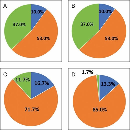 Averaged blinded evaluation results for biopsied patients at 1 month (A) and 3 months (B) follow-up and control group, who did not receive biopsy punching, at 1 month (C) and 3 months (D) follow-up. Blue, scar seen; yellow, no scar seen; orange, cannot be determined.