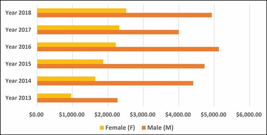 Mean Total Amount Received per Calendar Year by Gender.