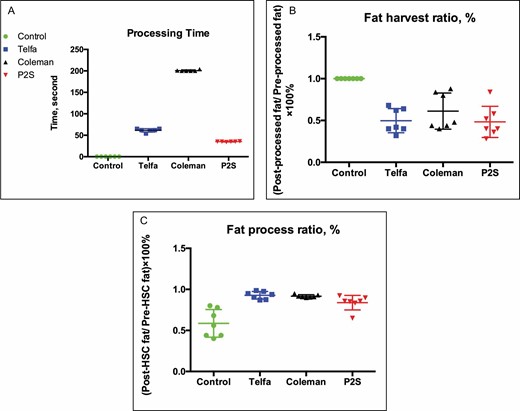 Plot of lipoaspirate sample (A) processing time, (B) fat harvest ratio, and (C) fat process ratio. *P < 0.01 vs control, ▲P < 0.01 vs Telfa, ▼P < 0.01 vs Coleman.