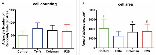 Histologic evaluations of processed lipoaspirate, including cell count (A) and area per randomly selected high-power field (B). *P < 0.0002 vs control group. #P < 0.0001 vs Telfa group.