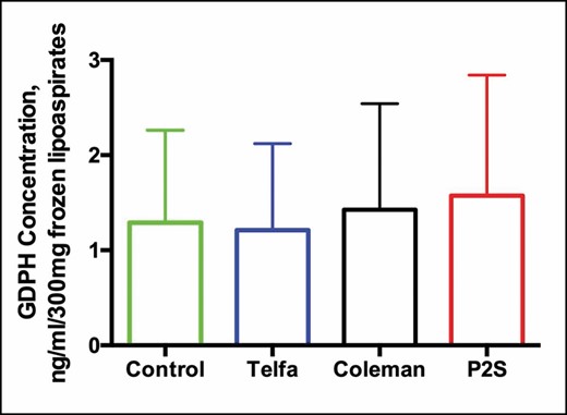 Glycerol-3-phosphate dehydrogenase 1 concentration of frozen processed lipoaspirates in control, Telfa, Coleman, and P2S groups.