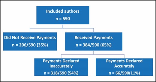 Declaration of payments by author type.