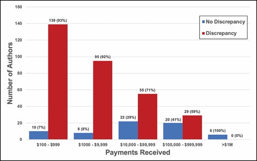Payments received per author by amount category.