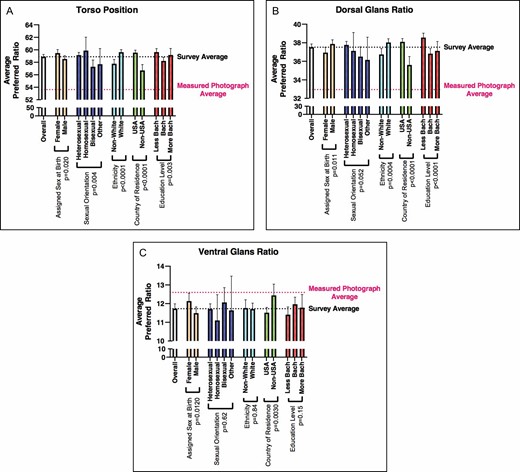 (A) Average preferred ratios of the penis stratified by patient demographics for position on the torso. (B) Average preferred ratios of the penis stratified by patient demographics for dorsal glans ratio. (C) Average preferred ratios of the penis stratified by patient demographics for ventral glans ratio. For all graphs means and 95% CIs are plotted. Results were stratified by assigned sex at birth (red bars), sexual orientation (orange bars), ethnicity (yellow bars), country of residence (green bars), and education level (blue bars). P values are indicated on all graphs. Demographics with pairwise variables were compared with a 2-way unpaired Student’s t test and demographics with more than 2 variables were compared with 1-way analysis of variance. Dotted lines on the graphs represent the average preferred ratio from survey respondents (black line) and the average measured ratio from nude photographs (pink line). Less bach, less than a bachelor’s degree; bach, bachelor’s degree; more bach, more than a bachelor’s degree.