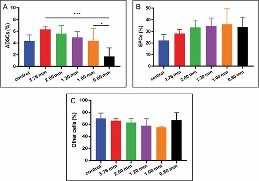Statistical diagram of flow analysis results for stromal vascular fraction cells. (A) With the decrease of pore size, the proportion of adipose-derived stem cells (ADSCs) (CD45−/CD31−/CD34+) decreased gradually (*P < 0.05, ***P < 0.001). (B) None of these differences in proportion of endothelial progenitor cells (EPCs) (CD45−/CD31+/CD34+) were statistically significant. (C) The proportion of other cells (CD45−/CD31−/CD34−) appeared to be unaffected by apertures.