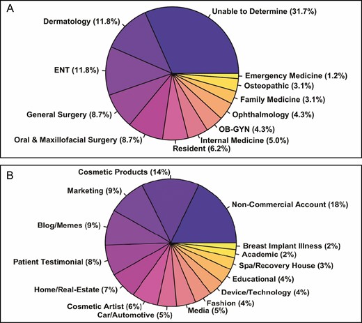 Subclassification of ‘Physician’ and ‘Other’ Categories. (A) ‘Physician’ category. (B) ‘Other’ category.
