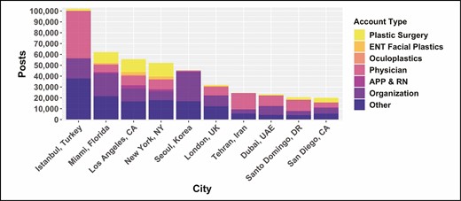 Top-10 cities: posts and account type.