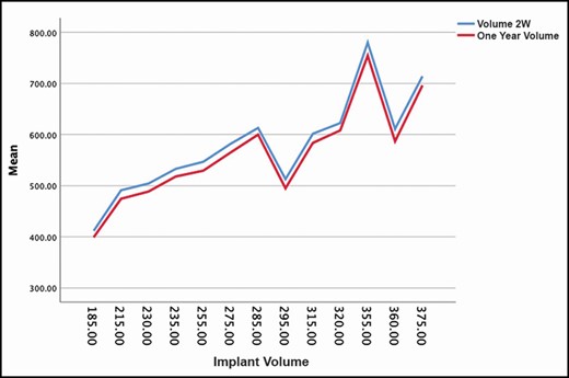 The absorption rate is the distance between the blue and red lines, and remains constant independent of the size of the implant used.