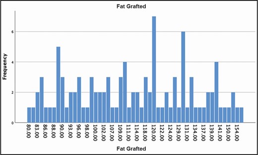 Volume of fat grafting and frequency.