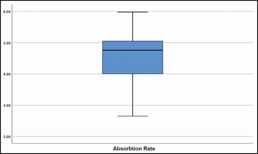 Absorption rate range.