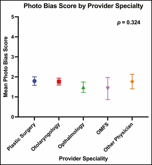 Mean photography bias vs provider specialty.