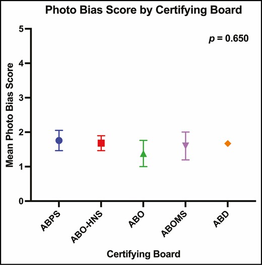 Mean photography bias vs certifying board.