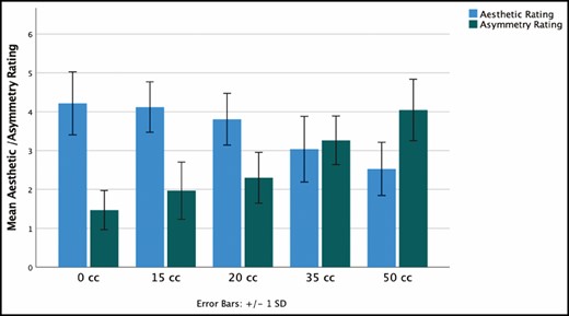 Bar graph showing the mean aesthetic and asymmetry ratings for the respective asymmetries.