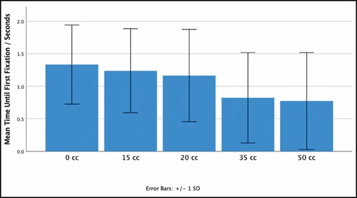 Bar graph showing the mean time until first fixation in seconds for the respective asymmetries.
