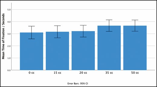 Bar graph showing the overall time of fixation in seconds for the respective asymmetries.