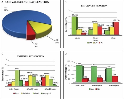 The chart shows the results for the first question of the survey regarding postsurgery (face-neck lifting) convalescence satisfaction of 200 patients. (A) A total 81% (162 *pt.) patients confirm that the recovery is in line with the presurgery information given by the surgeon. (B) A total 14% (28 *pt.) patients indicate a longer-than-expected postsurgery convalescence and only (C) 5% (10 *pt.) of patients are dissatisfied with the long recovery time (*pt. = patients). (B) The bar plot shows the results for the third question of the survey regarding (face-neck lift) postsurgery satisfaction of 200 patients divided into 3 groups in this case study: 5, 10, and 20 years after surgery. The satisfaction level is evaluated considering 4 options proposed in the patient survey: poor, sufficient, good, and very good. The trend shows that the very good and good options decrease at long-term follow-ups. A total 60% and 20% of the patients confirm that after 5 years, the result is good and very good, respectively. After 10 years, the very good result decreases to 10.3%, and the good option is still confirmed by most of the patients (34.6%). Only 4.4% report poor results after 5 years, highlighting the high efficiency of the surgical method. The follow-up after 20 years can be considered very challenging; nevertheless, 32 patients were able to complete the survey. A good result is still present at 25%, but the majority of the patients judge the result as sufficient (40.6%). In conclusion, the positive results are stable up to 10 years after the operation. (C) The bar plot shows the results for the third question of the survey for the (face-neck lift) postsurgery satisfaction for 200 patients divided into 3 groups in this case study: 5, 10, and 20 years after surgery. The satisfaction level is evaluated considering 4 options proposed in the patient survey: poor, sufficient, good, and very good. The trend shows that the very good and good responses decrease as the time elapsed following the face-neck lift operations. A total 60% and 20% of the patients confirm that after 5 years, the results are good and very good, respectively. After 10 years, the very good response decreases to 10.3%, and the good response is still indicated by most of the patients (34.6%). Only 4.4% indicate a poor result after 5 years, highlighting the high efficiency of the surgery method. The follow-up after 20 years can be considered very challenging; nevertheless, 32 patients were able to complete the survey. A good result is still present at 25%, but the majority of the patients judge the result as sufficient (40.6%). In conclusion, the positive results are stable up to 10 years after the operation. (D) The bar plot shows the results for the fourth question of the survey for the (face-neck lifting) postsurgery satisfaction level for 200 patients: Do you believe that you would have looked older if you had not had the surgery? Three patient groups are considered in this question: 5, 10, or 20 years after surgery (for the follow-up after 20 years, only 32 patients were able to complete the survey). The result shows a positive confirmation for all 3 groups (84%, 79%, 68%), highlighting the efficacy of the surgery.