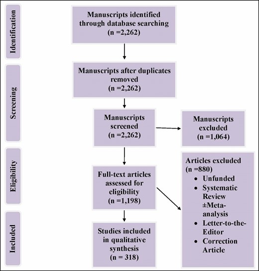 Preferred Reporting Items for Systematic Reviews methodology flowchart.
