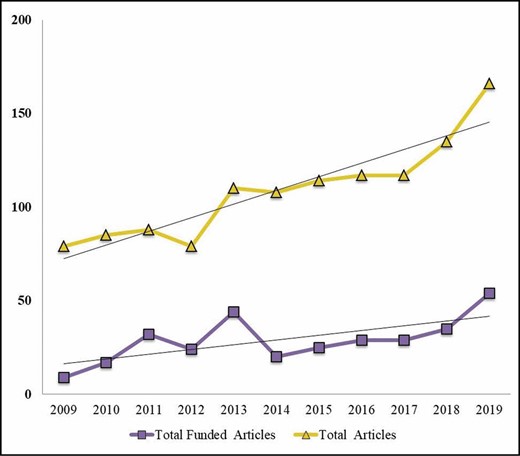Both funded and total research articles by year.
