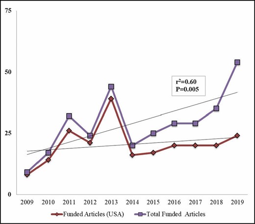 Comparison of US-based funded research articles to total funded articles published by year.