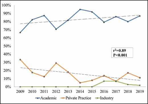 Annual contribution of funded articles by practice setting.
