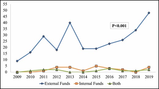 Funding sources by year. Footer: 1-way ANOVA P value.