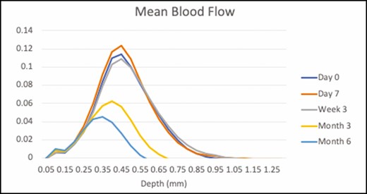 Mean blood flow assessed by optical coherence tomography at baseline (blue), and at 7 days (orange), 3 weeks (gray), 3 months (yellow), and 6 months (green) posttreatment.