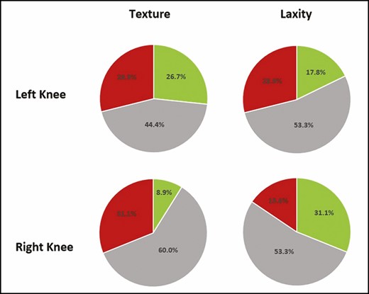Results of unblinded photographic evaluations by 3 clinicians to assess changes in texture and laxity at 6 months posttreatment compared with baseline (pretreatment). Green, improvement; red, worsened; gray, no change.