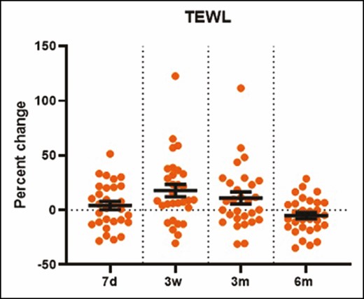 The percentage change in transepidermal water loss (from AquaFlux measurements) increased significantly at 3 weeks posttreatment (P = 0.004). d, day; m, month; w, week.