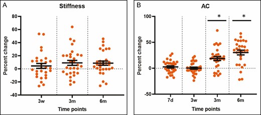 (A, B) Temporal changes in the attenuation coefficient and stiffness measured by optical coherence tomography and with the BTC-2000 device, respectively, at 7 days, 3 weeks, 3 months, and 6 months. Each dot in the graphs represents a single patient at a given time point. *P < 0.05 vs untreated skin or baseline. AC, attenuation coefficient; d, day; m, month; w, week.