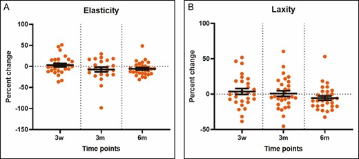 (A, B) Temporal changes in the elasticity and laxity measured by the BTC-2000 device at 7 days, 3 weeks, 3 months, and 6 months. Each dot in the graphs represents a single patient at a given time point. *P < 0.05 vs untreated skin or baseline. m, month; w, week.