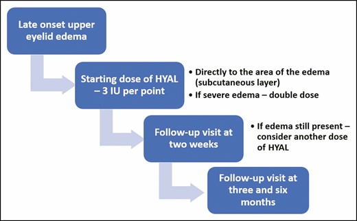 An algorithm outlining the hyaluronidase treatment protocol.