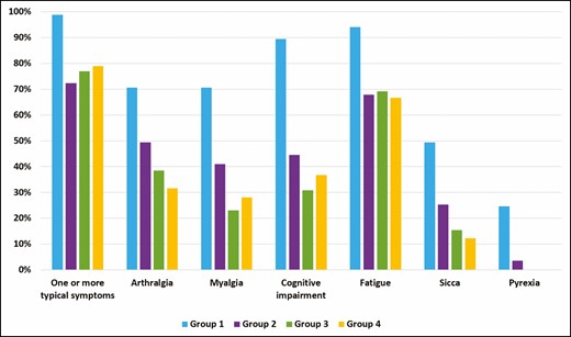 Prevalence (%) of typical clinical manifestations related to ASIA syndrome.