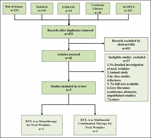A flow diagram of the literature search and study selection process.