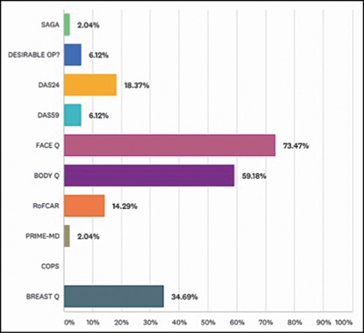 The proportion of different psychological screening tools known among the participants.