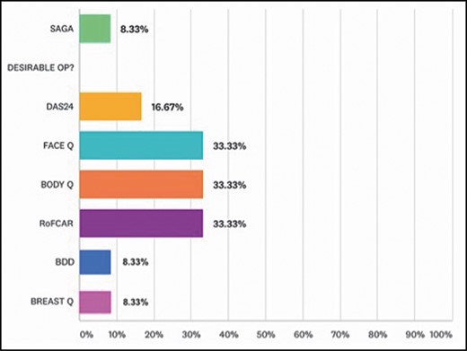 The proportion of different psychological screening tools employed among the participants.